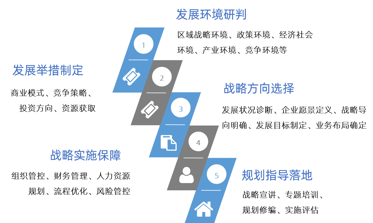 中大咨詢十四五企業(yè)戰(zhàn)略規(guī)劃體系