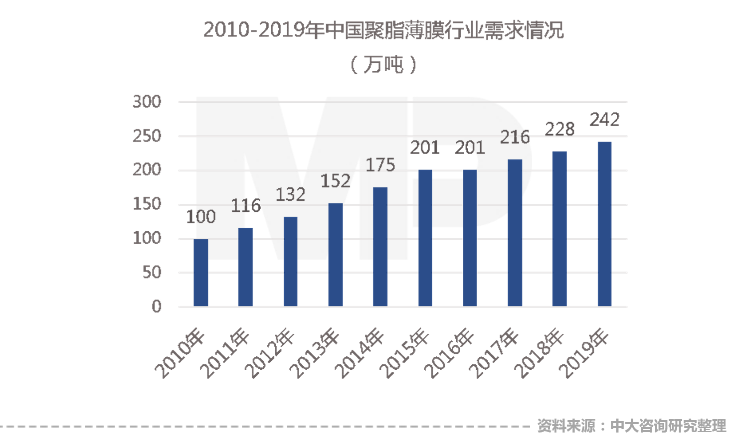2010-2019年中國聚脂薄膜行業(yè)需求情況