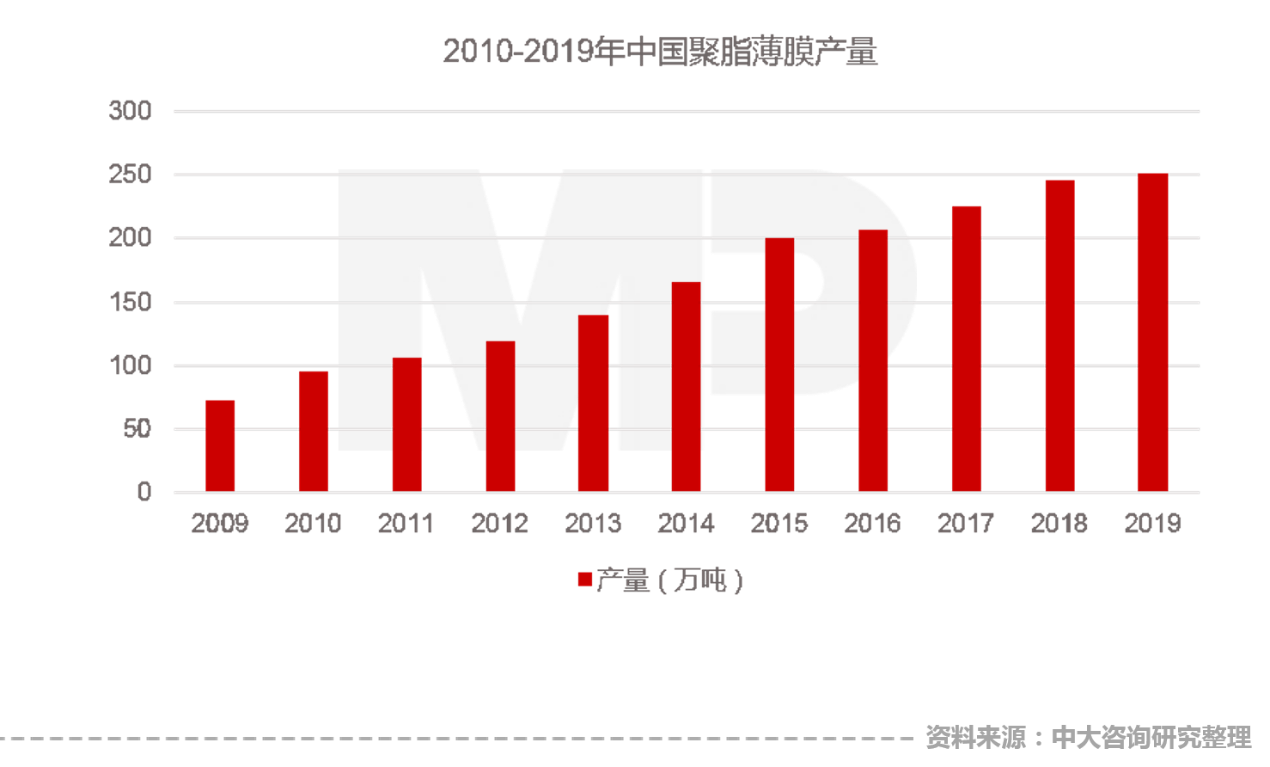 2010-2019年中國聚脂薄膜產(chǎn)量