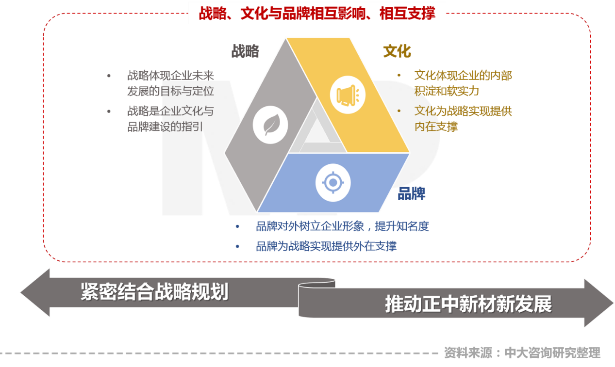 戰(zhàn)略、文化、品牌相互影響、相互支撐，中大咨詢助力正中新材新階段高質(zhì)量發(fā)展